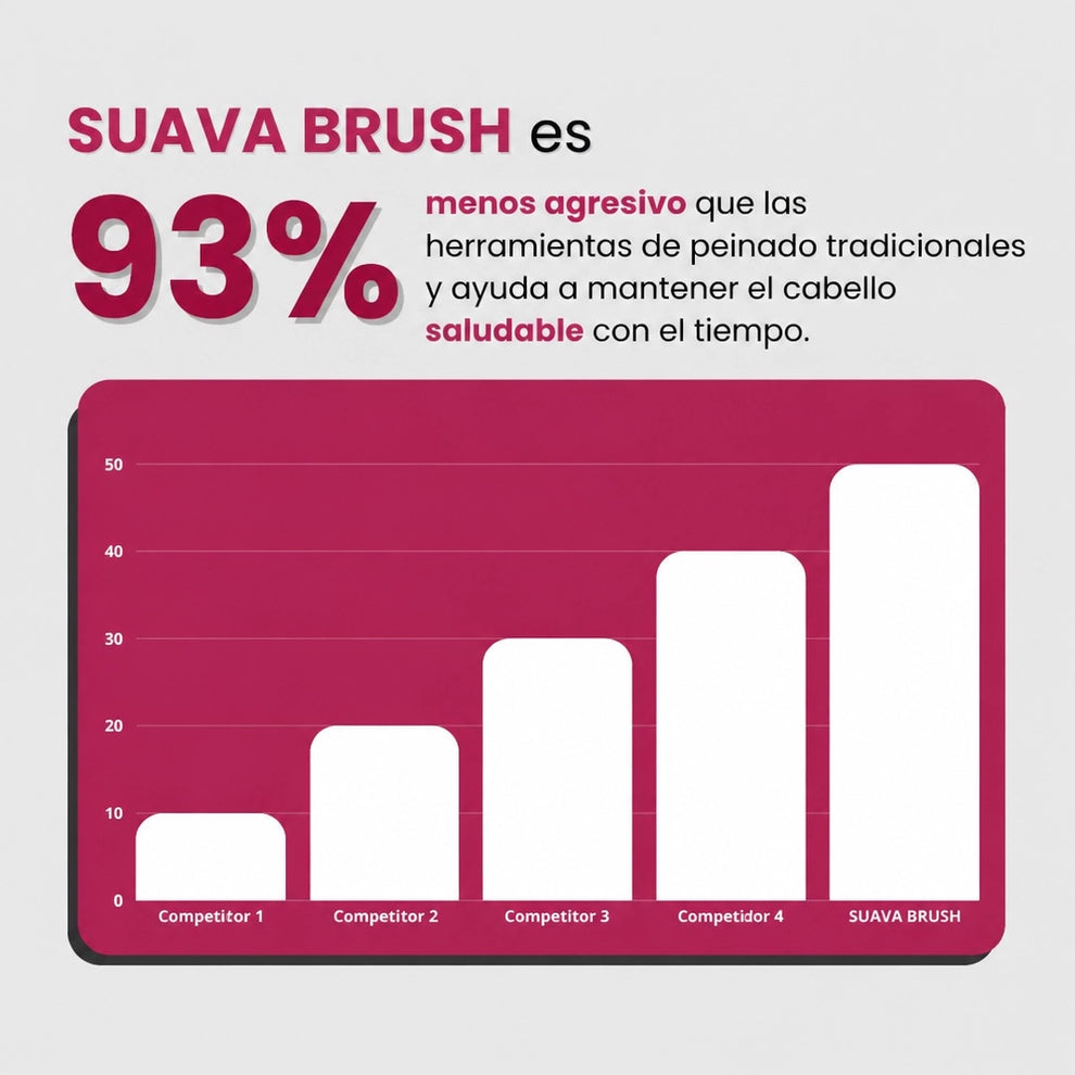 Suava Brush™ — Volumen desde la raíz en dos minutos Cuerpo, brillo y una sola mano.