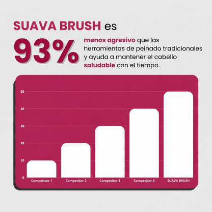 Suava Brush™ — Volumen desde la raíz en dos minutos Cuerpo, brillo y una sola mano.
